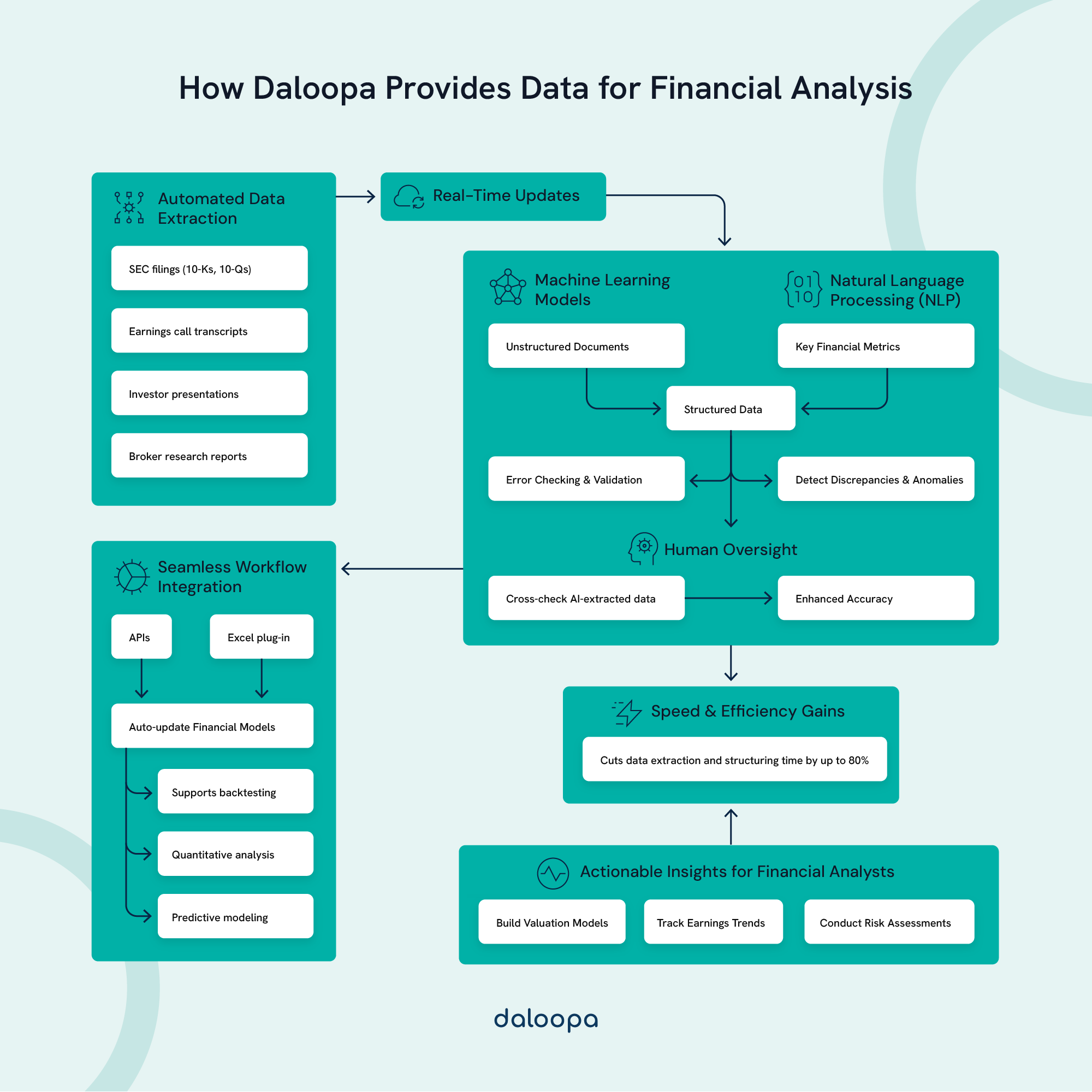 Exploring Data Vendors in the USA for Financial Analysis: Top 6 Providers and Key Considerations 1 Diagram illustrating how Daloopa streamlines financial analysis with data vendors in the USA, using AI, automation, and real-time updates.