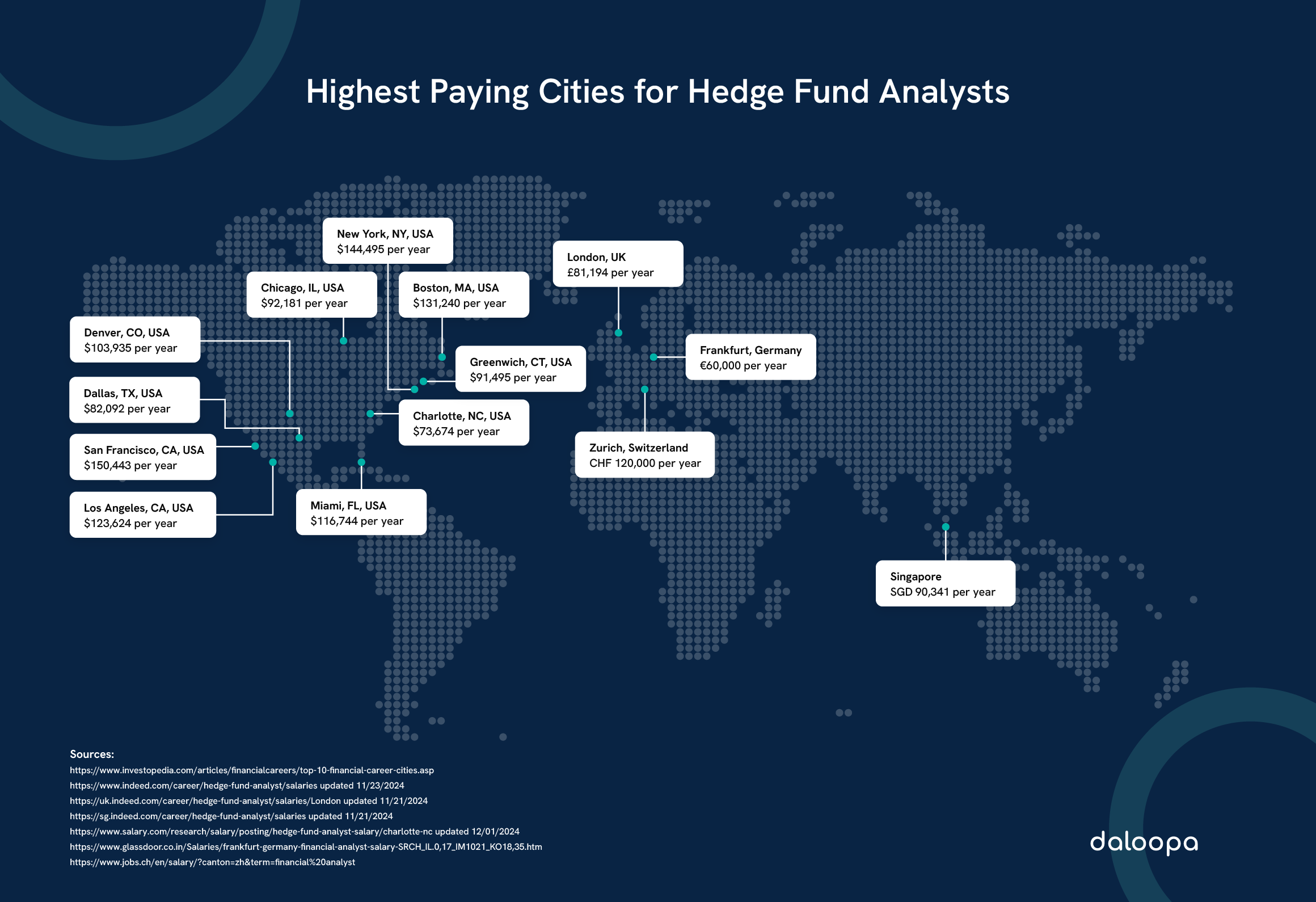 Analyst Salary & Hedge Funds in NYC, Miami, vs. London and the World: A Global Comparison of Compensation and Opportunities 1 Map showing highest paying cities for hedge fund analysts, highlighting NYC, Miami, London, and more.