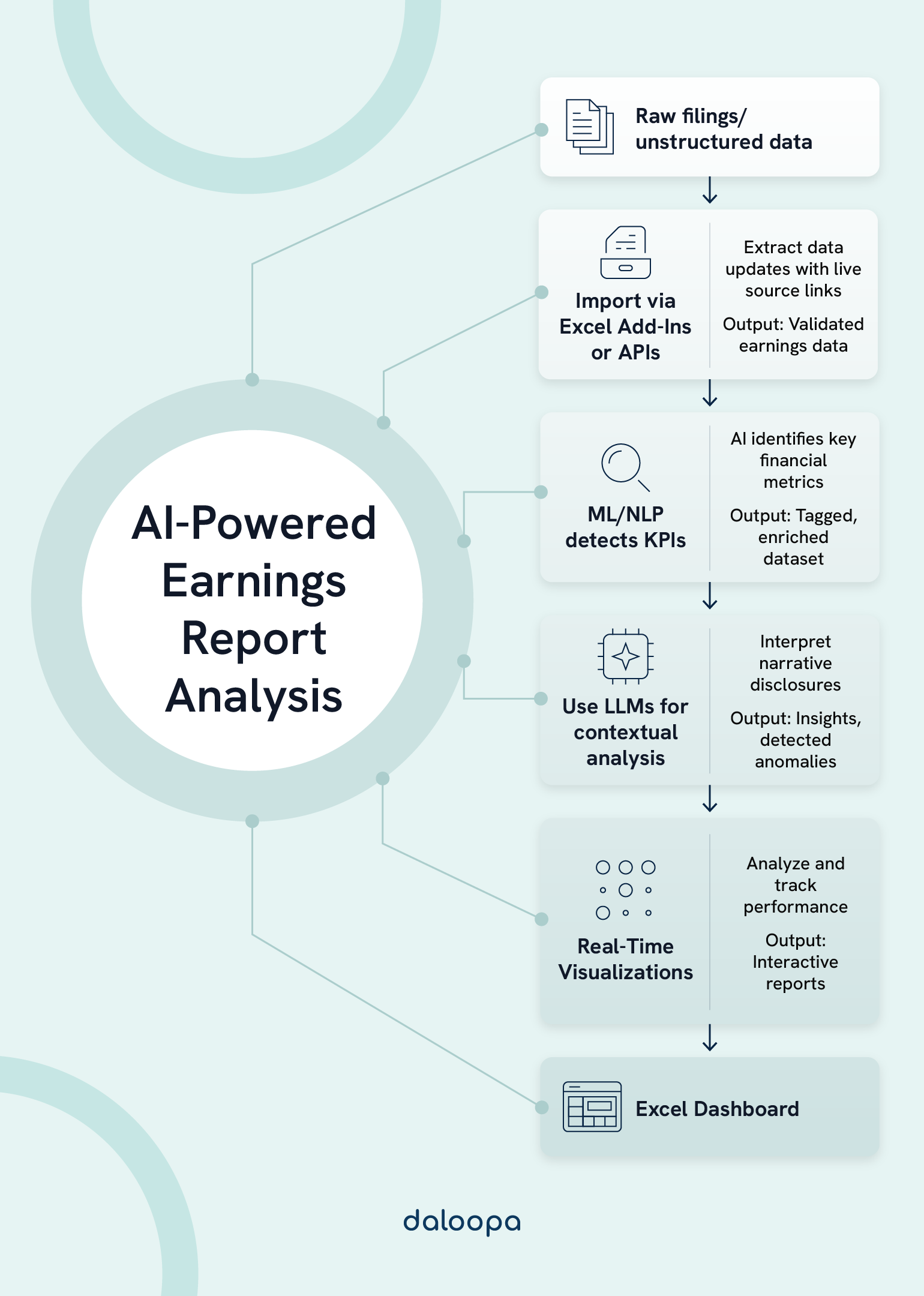 AI-Powered Earnings Report Analysis: Automating Financial Insights in Excel 1 Step-by-step infographic of AI-powered earnings report analysis workflow, from raw filings to Excel dashboards with insights.