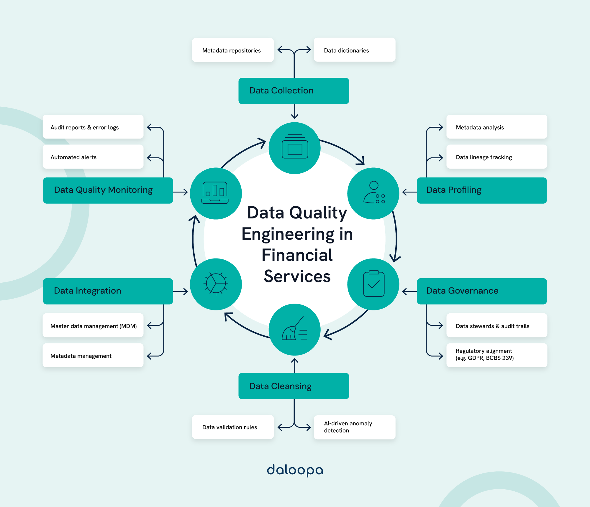 Data Quality Engineering in Financial Services: Best Practices for Ensuring Accurate and Reliable Financial Reporting 1 Data quality engineering in financial services: Collection, profiling, governance, cleansing, integration, and monitoring.