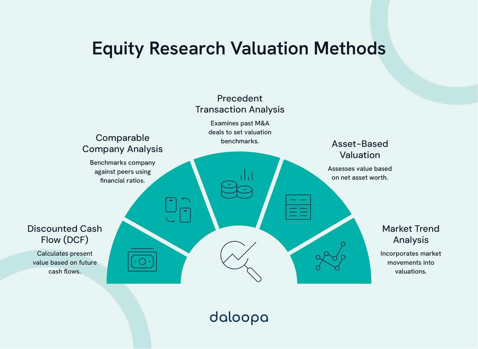 Equity Research Valuation Methods: A Complete Guide for Analysts 1 Diagram showing equity research valuation methods: DCF, Comparable Company, Precedent Transaction, Asset-Based, Market Trend Analysis.
