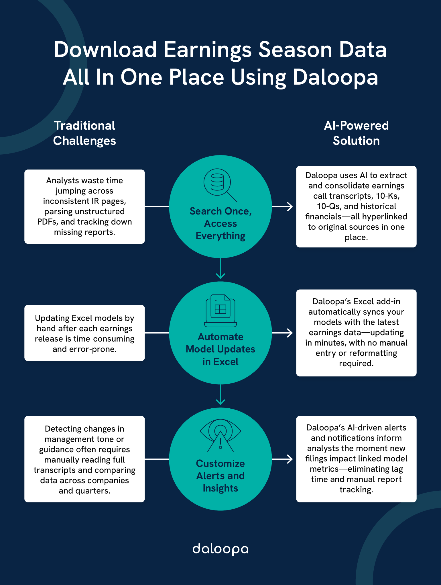 How To Download Earnings Seasons Data All In One Place (Skip Company IR Page Searches) 1 Diagram showing how to download earnings seasons data all in one place using Daloopa to replace manual IR page searches and Excel updates.