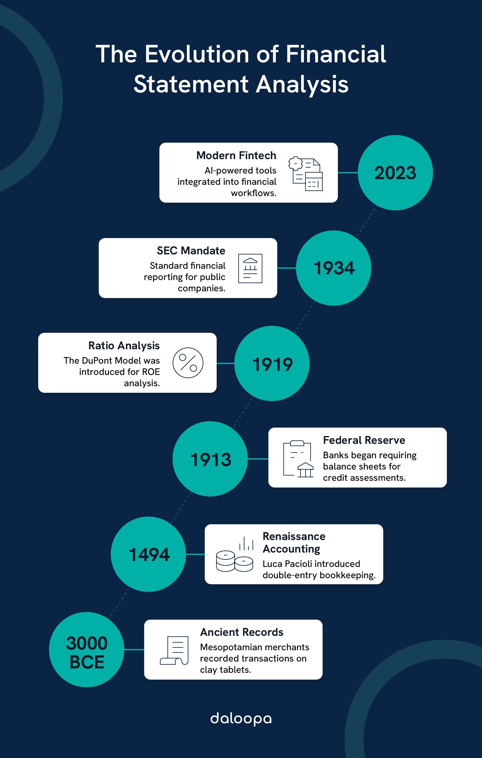 The Origin Of Financial Statement Analysis: Evolution From Ancient Trade Records To Modern Analytical Tools 1 Infographic illustrating the origin of financial statement analysis, including key milestones from 3000 BCE to today’s digital tools.