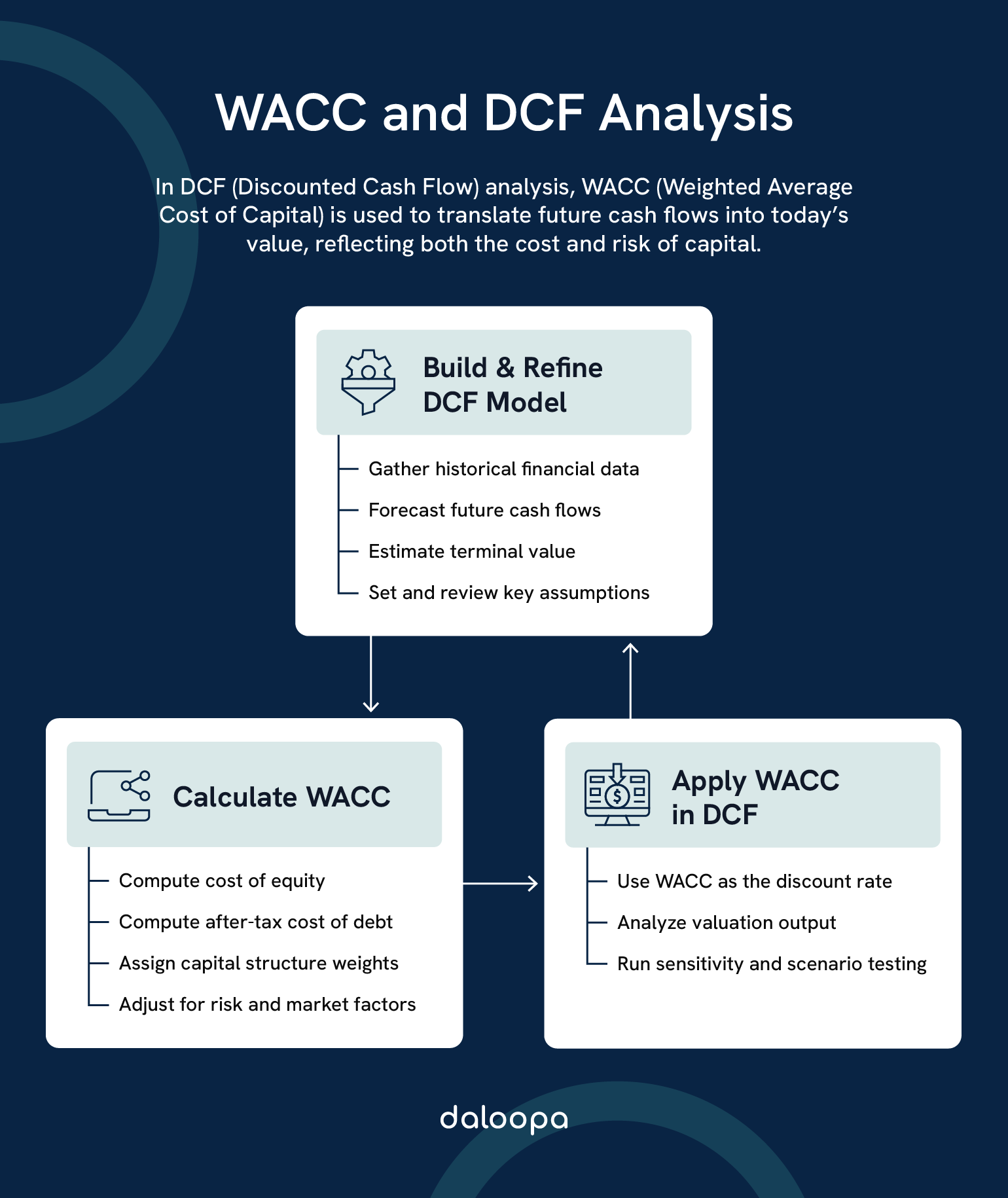 DCF vs. WACC: Key Insights for Accurate Financial Valuation 1 Step-by-step diagram showing how to use WACC in DCF analysis to estimate value, compute risk, and validate cash flow assumptions.