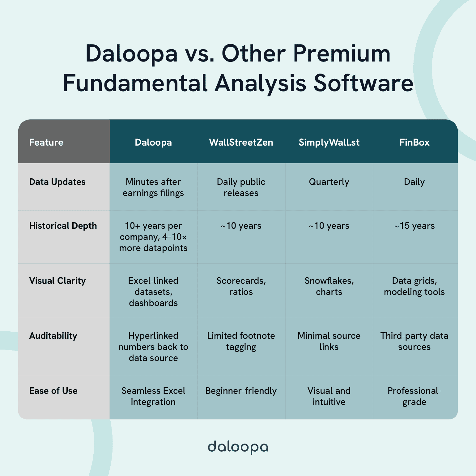 Fundamental Analysis Software: Top Tools for Smart Investment Decisions 1 Feature comparison chart of Daloopa vs. premium fundamental analysis software tools based on updates, history, visuals, and auditability.