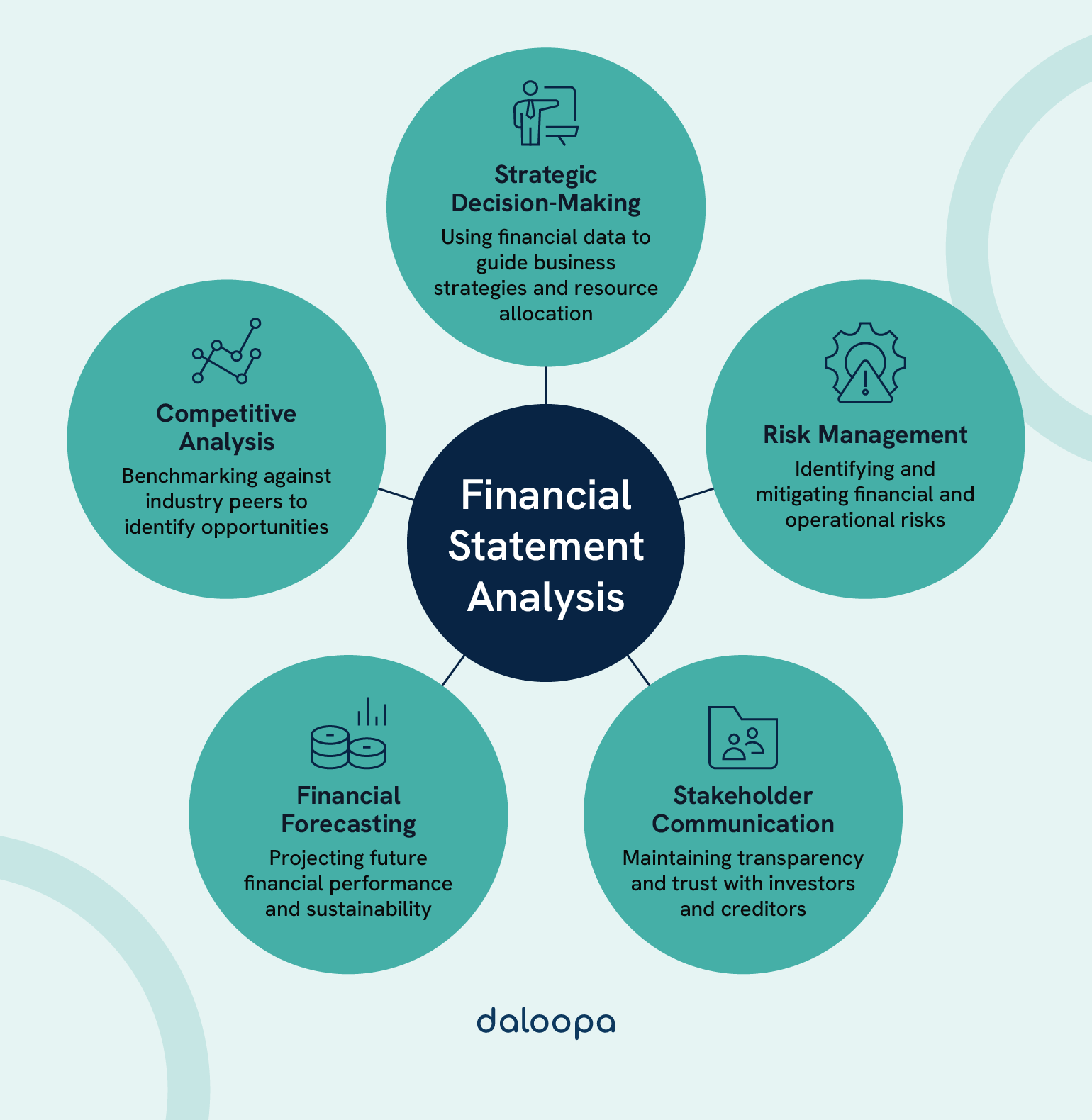 5 Uses of Financial Statement Analysis 1 The five strategic uses of financial statement analysis: decision-making, risk management, forecasting, stakeholder trust, and benchmarking.