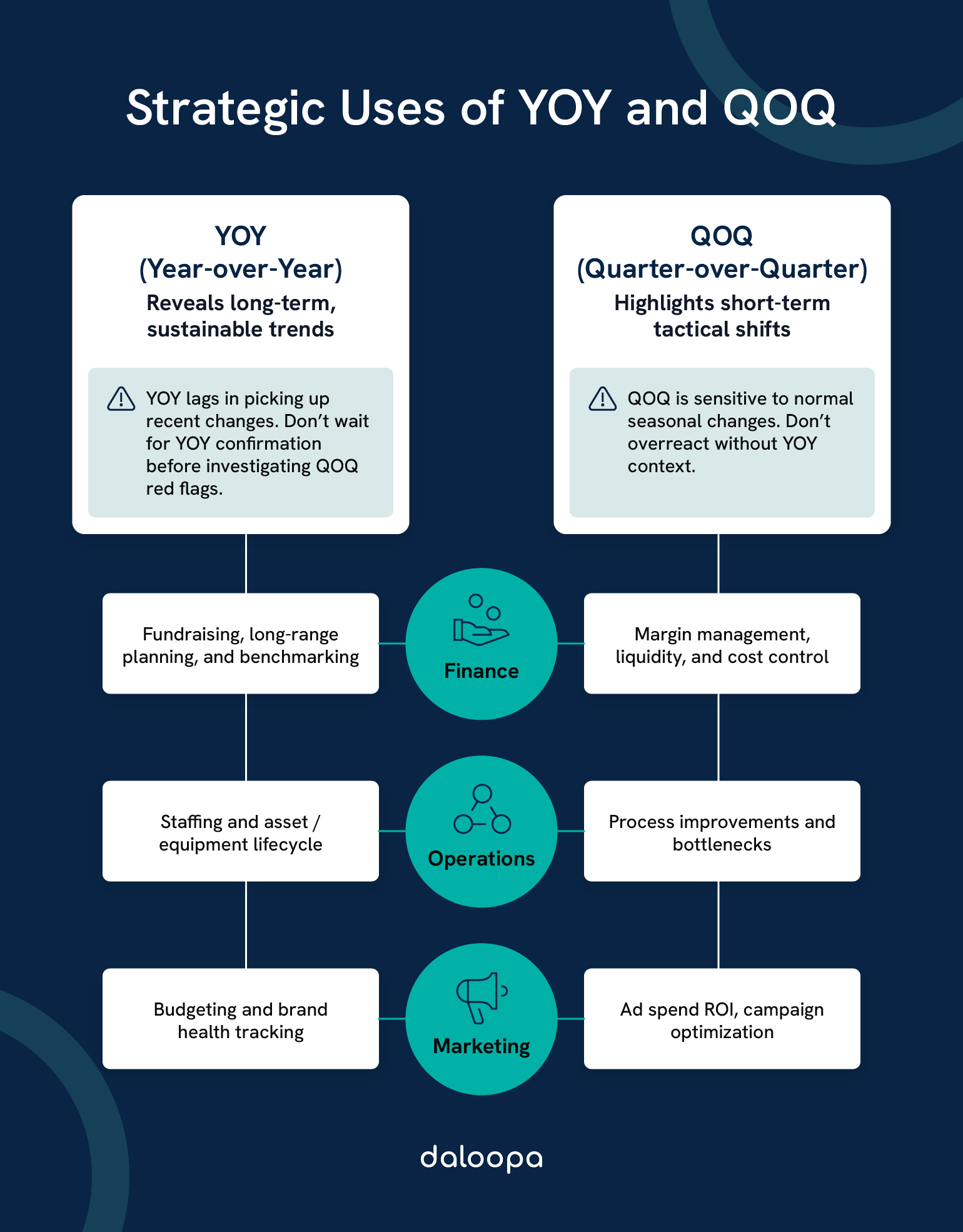 YOY vs. QOQ Growth Metrics 1 Strategic uses of YOY and QOQ for finance, operations, and marketing, including long-term trends and short-term shifts.