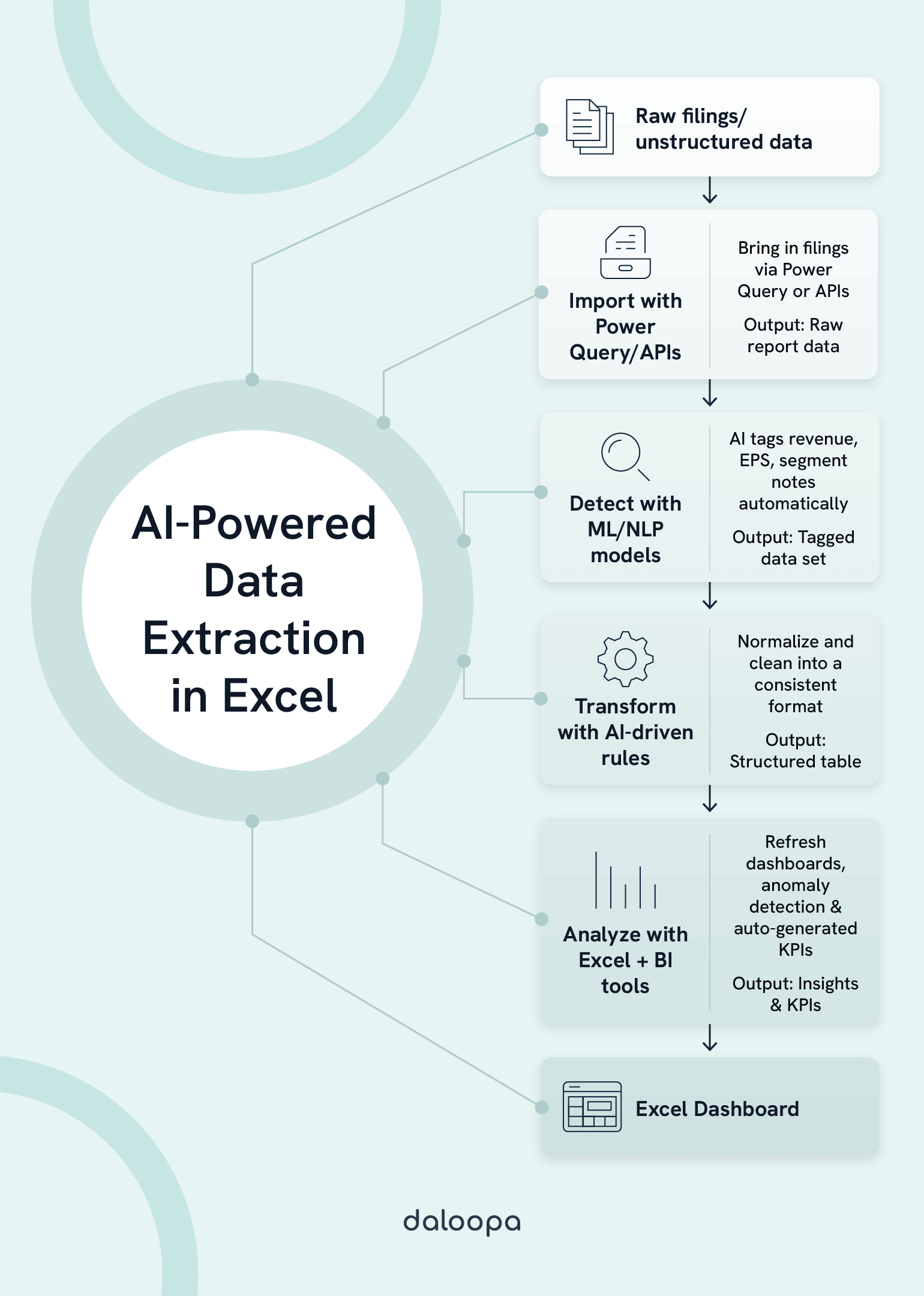 AI-Powered Earnings Report Analysis: Automating Financial Insights in Excel 1 Step-by-step infographic of AI-powered earnings report analysis workflow, from raw filings to Excel dashboards with insights.