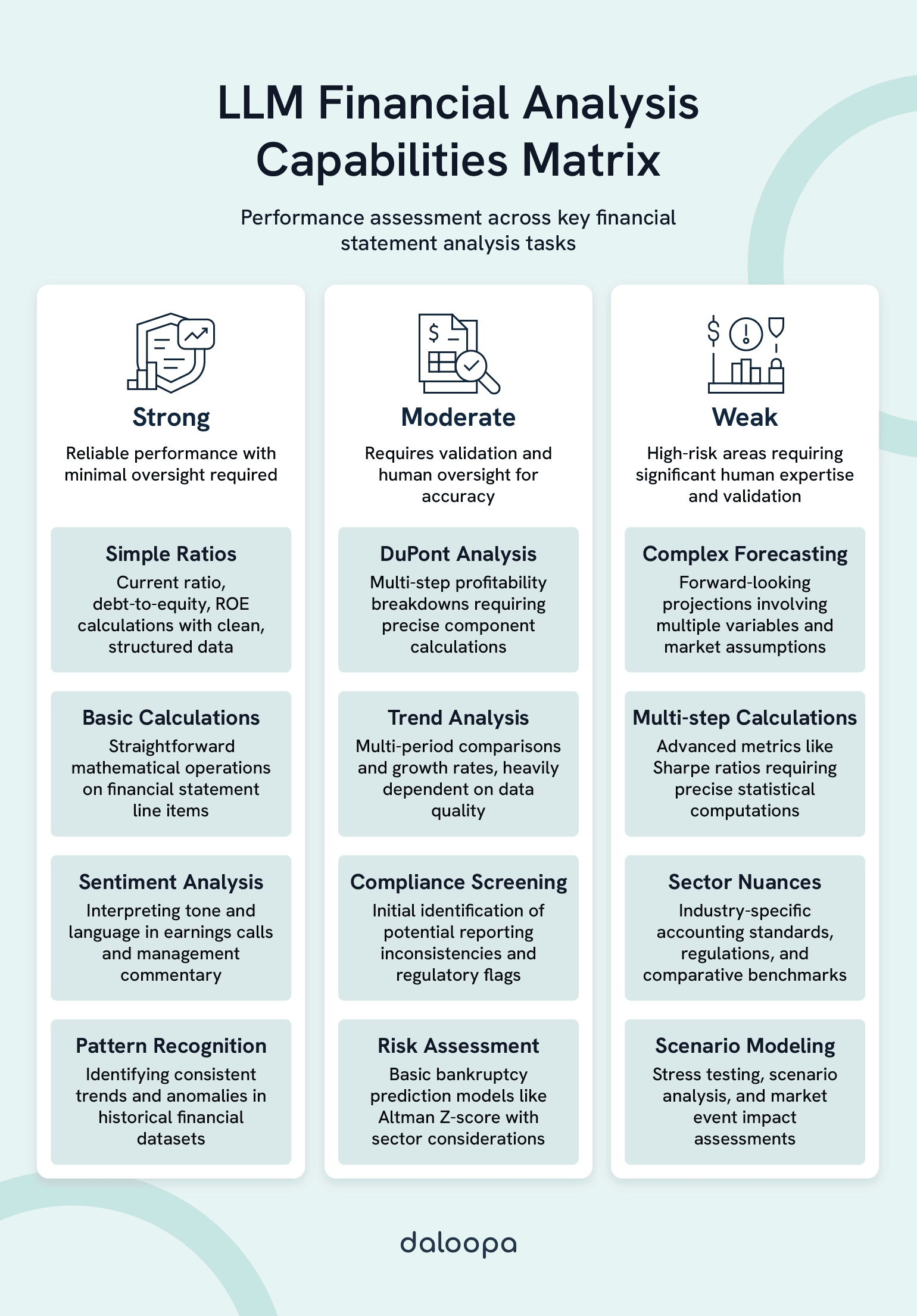 Can Large Language Model Analyze Financial Statements Well? Capabilities, Limitations, and Future Directions 1 Infographic matrix of how large language models analyze financial statements, comparing performance across analysis capabilities.