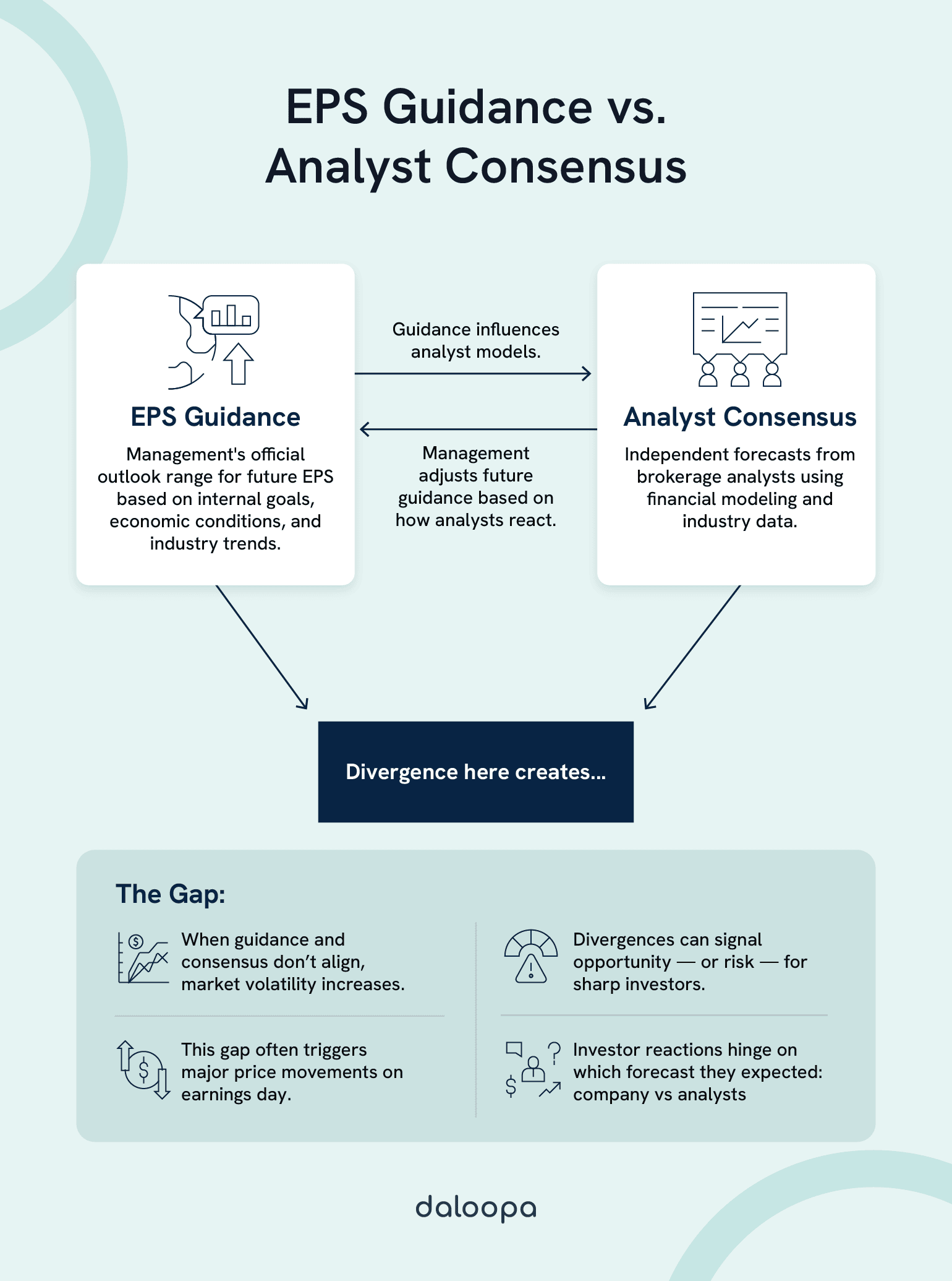 Comparison chart showing how EPS guidance and analyst consensus interact before, during, and after earnings announcements.
