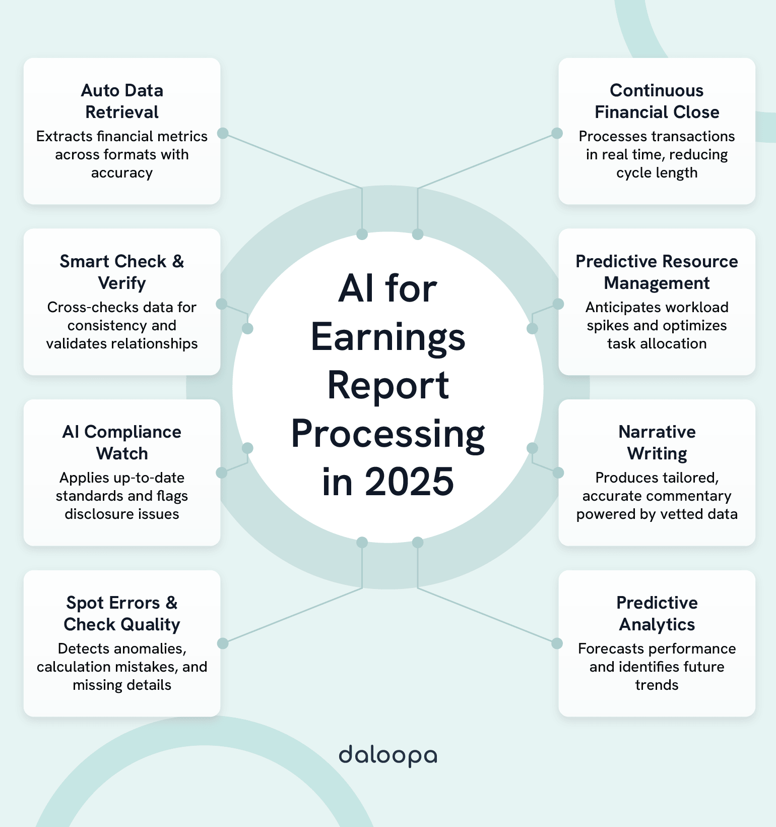How AI is Transforming Earnings Report Processing in 2025 1 Infographic on how AI is transforming earnings report processing with auto data retrieval, compliance checks, and predictive analytics.