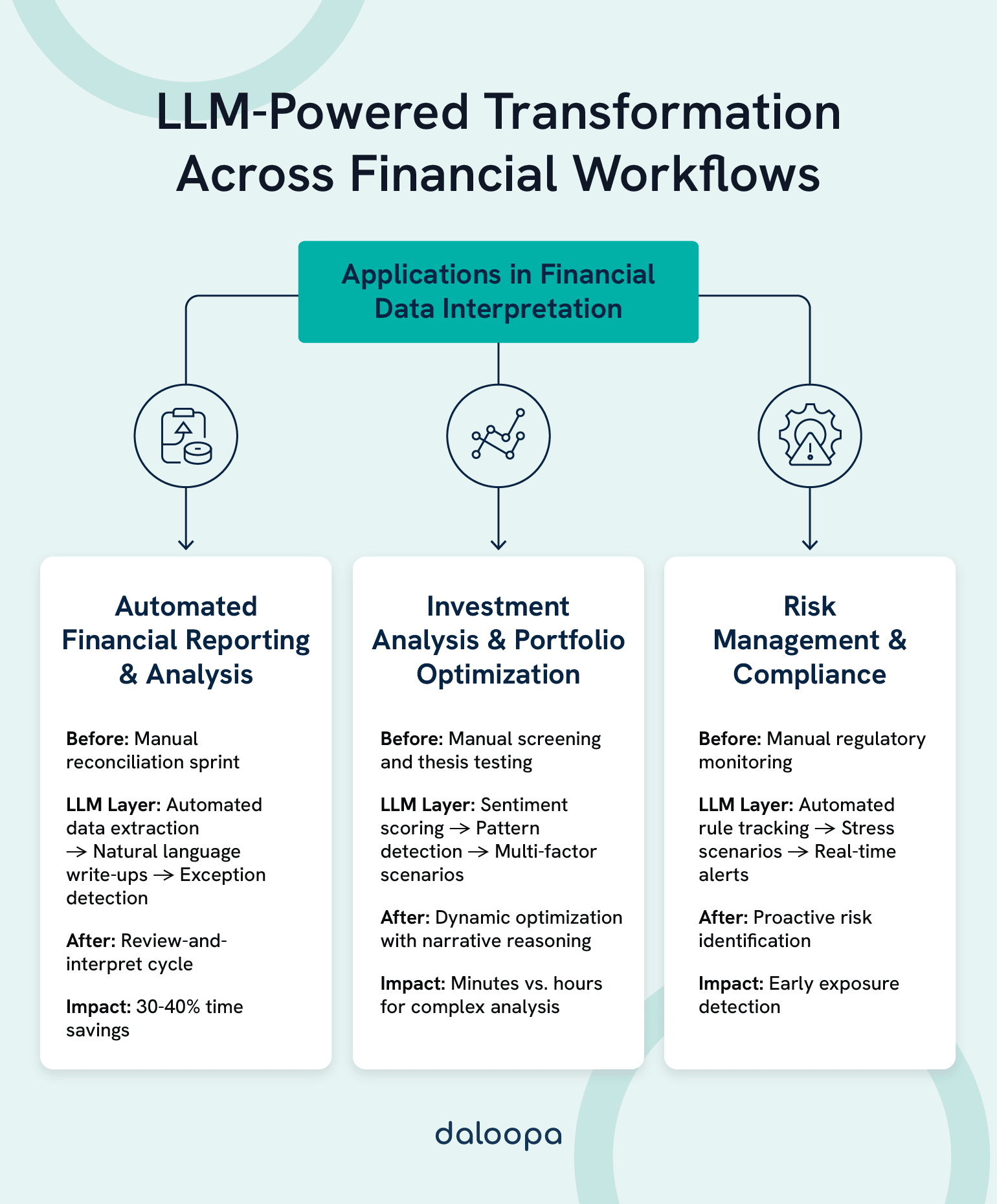 LLM-Powered Transformation Across Financial Workflows: Applications in Financial Data Interpretation