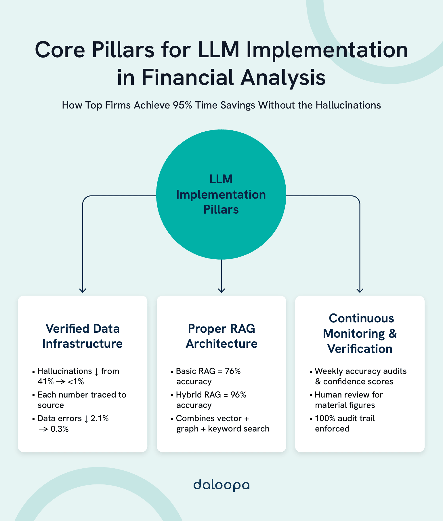 How to Use LLMs for Financial Data Analysis: The Complete Enterprise Guide 1 Core Pillars for LLM Implementation in Financial Analysis: How Top Firms Achieve 95% Time Savings Without the Hallucinations