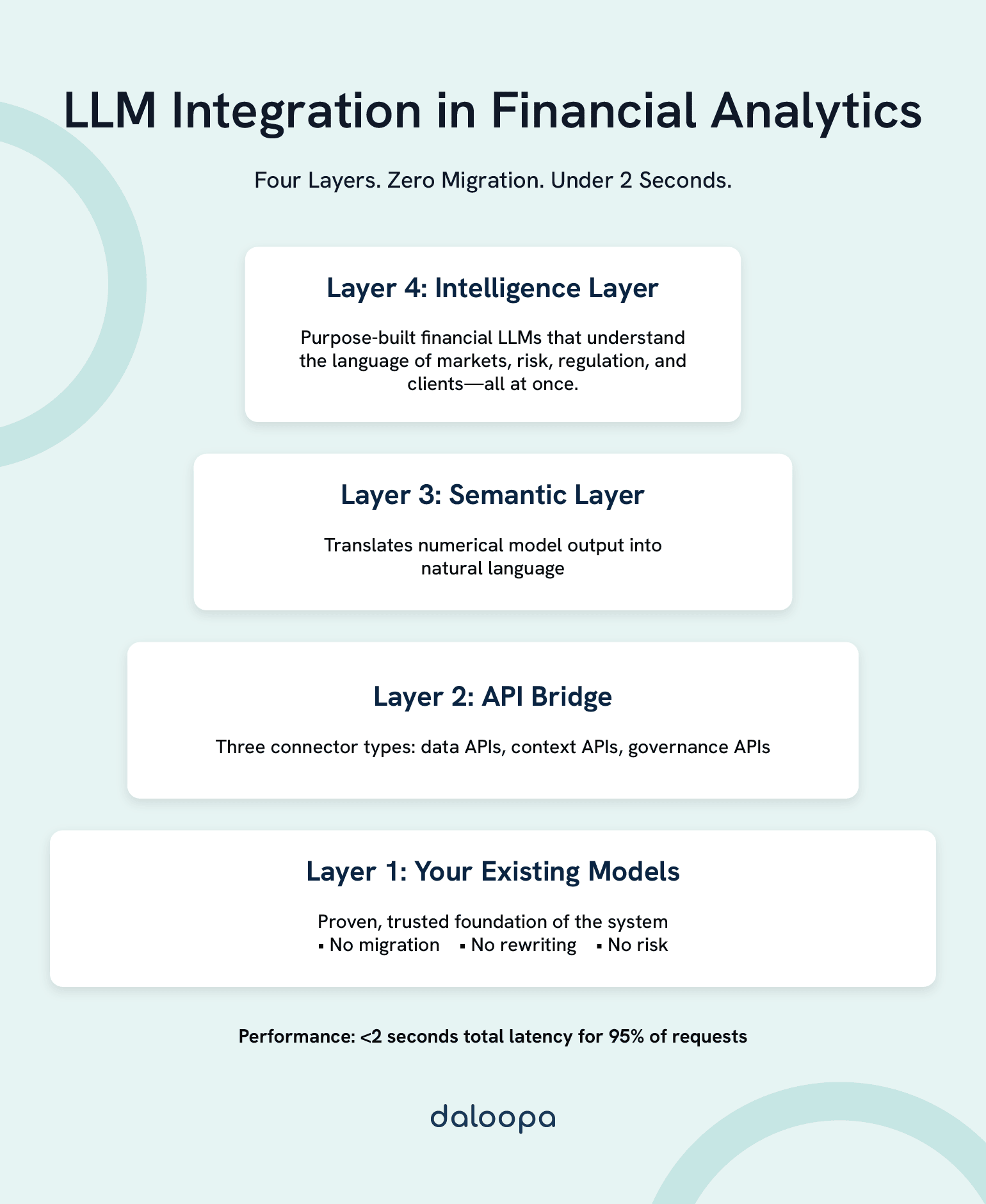 LLM Integration in Financial Analytics: Four Layers. Zero Migration. Under 2 Seconds.