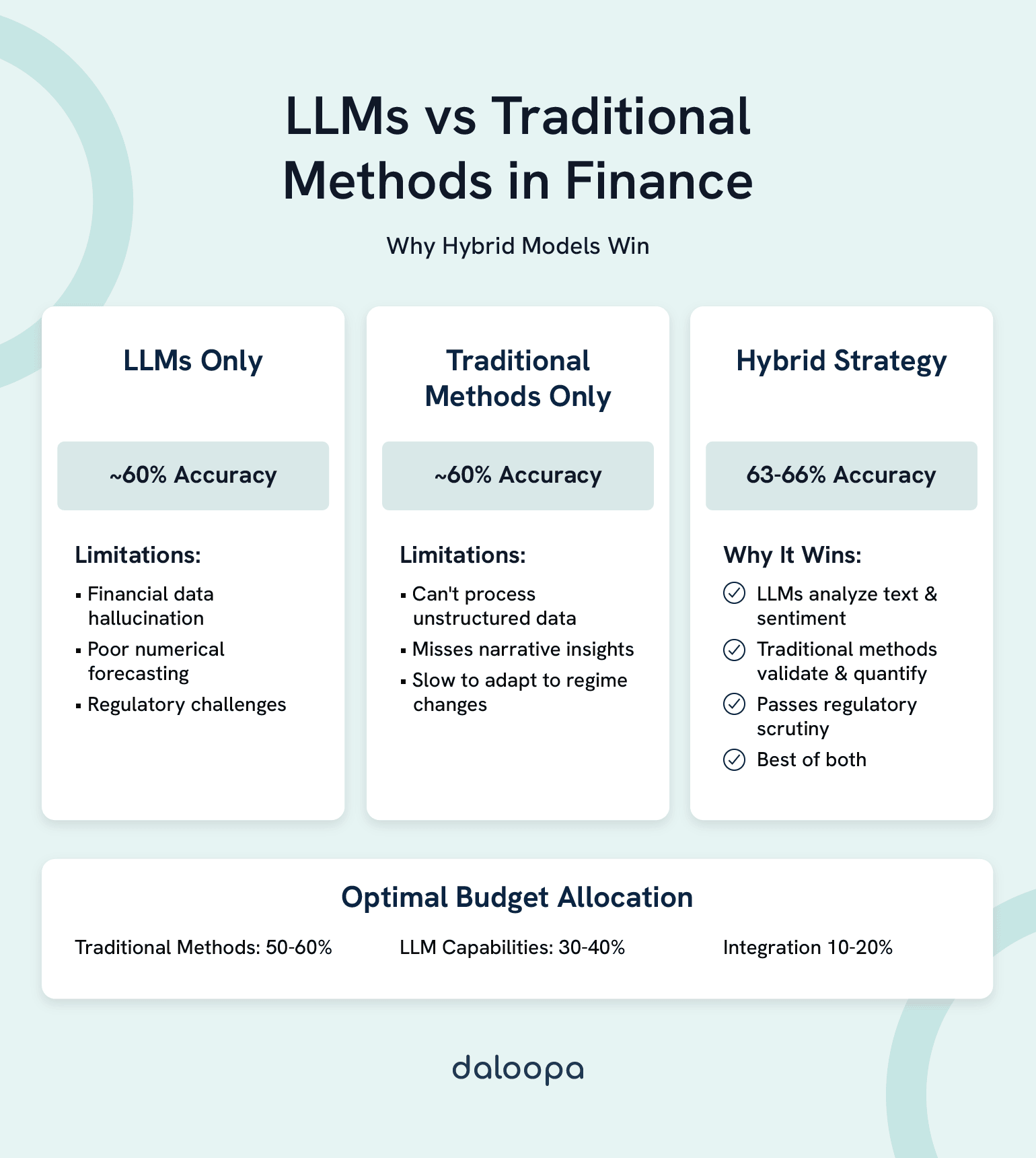 LLMs vs Traditional Methods in Finance: Why Hybrid Models Win