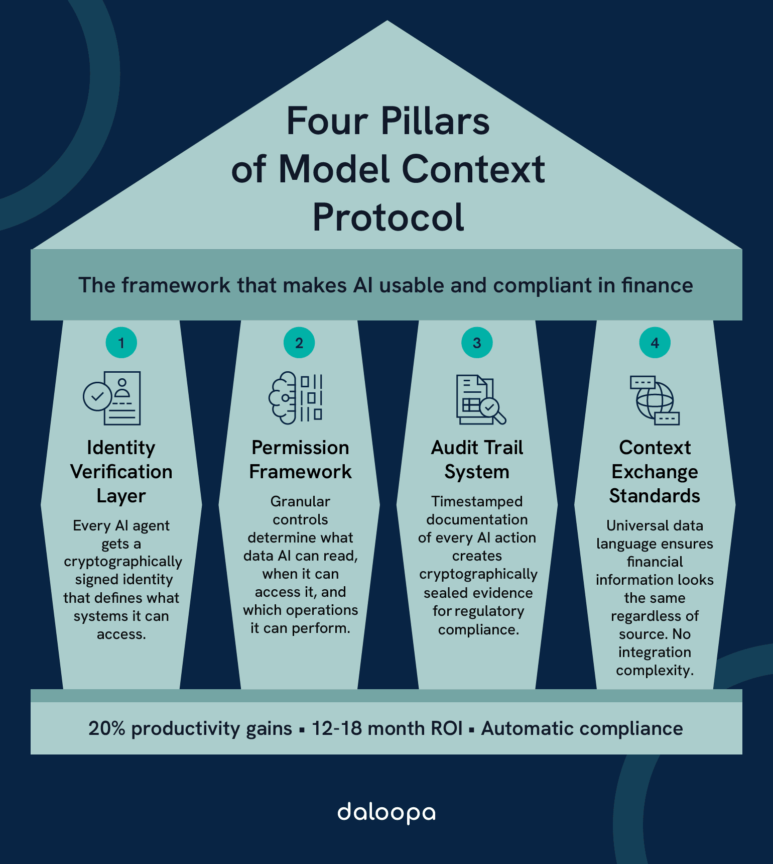 How Model Context Protocol Transforms Financial Analysis: The Security Infrastructure Making Enterprise AI Viable 1 Four Pillars of Model Context Protocol: The framework that makes AI usable and compliant in finance