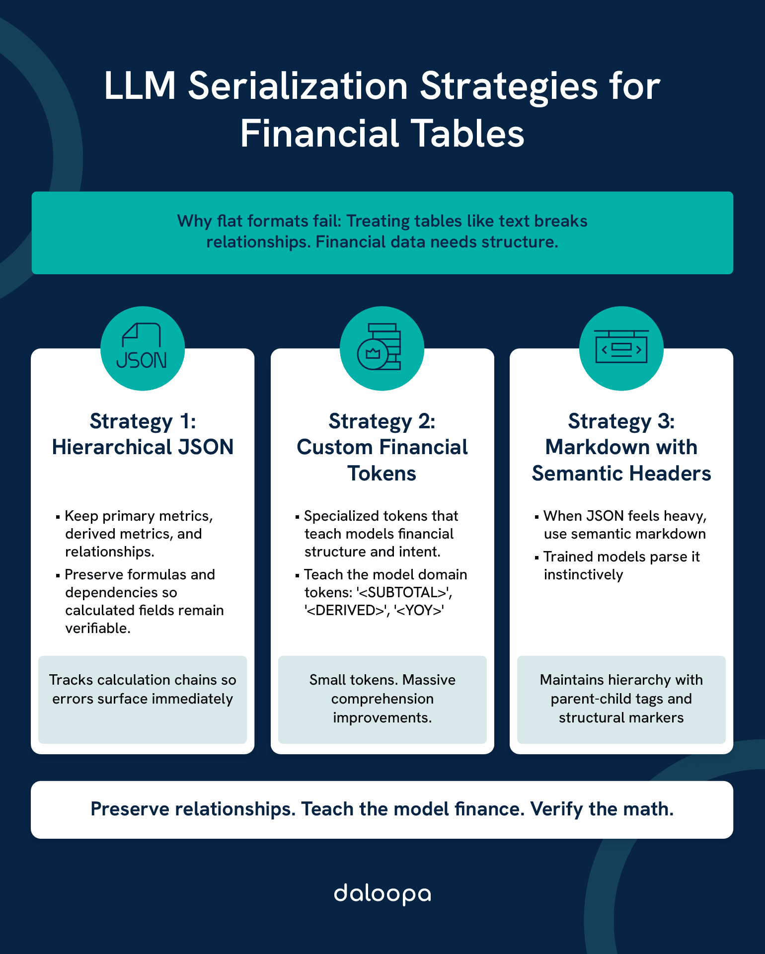 LLM Serialization Strategies for Financial Tables