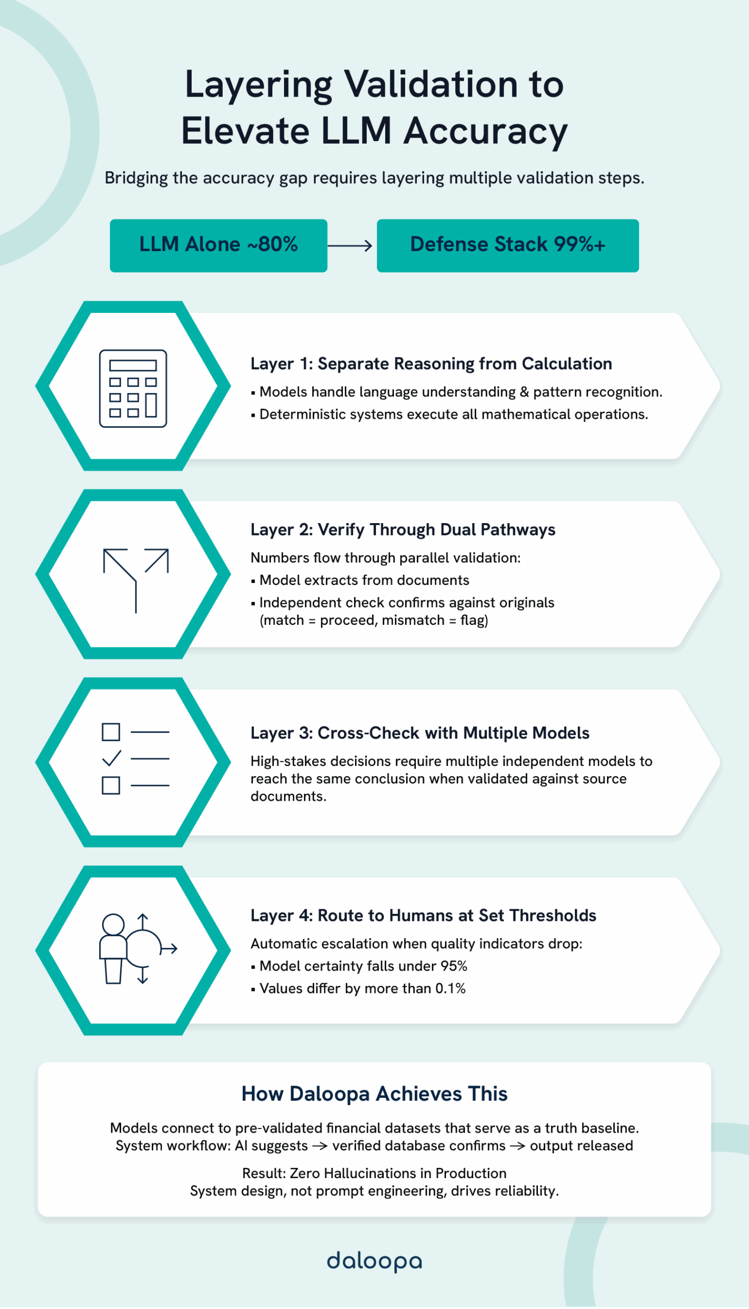 How to Use LLMs for Financial Data Analysis: Complete Implementation Guide (2025) 1 Layering Validation to Elevate LLM Accuracy