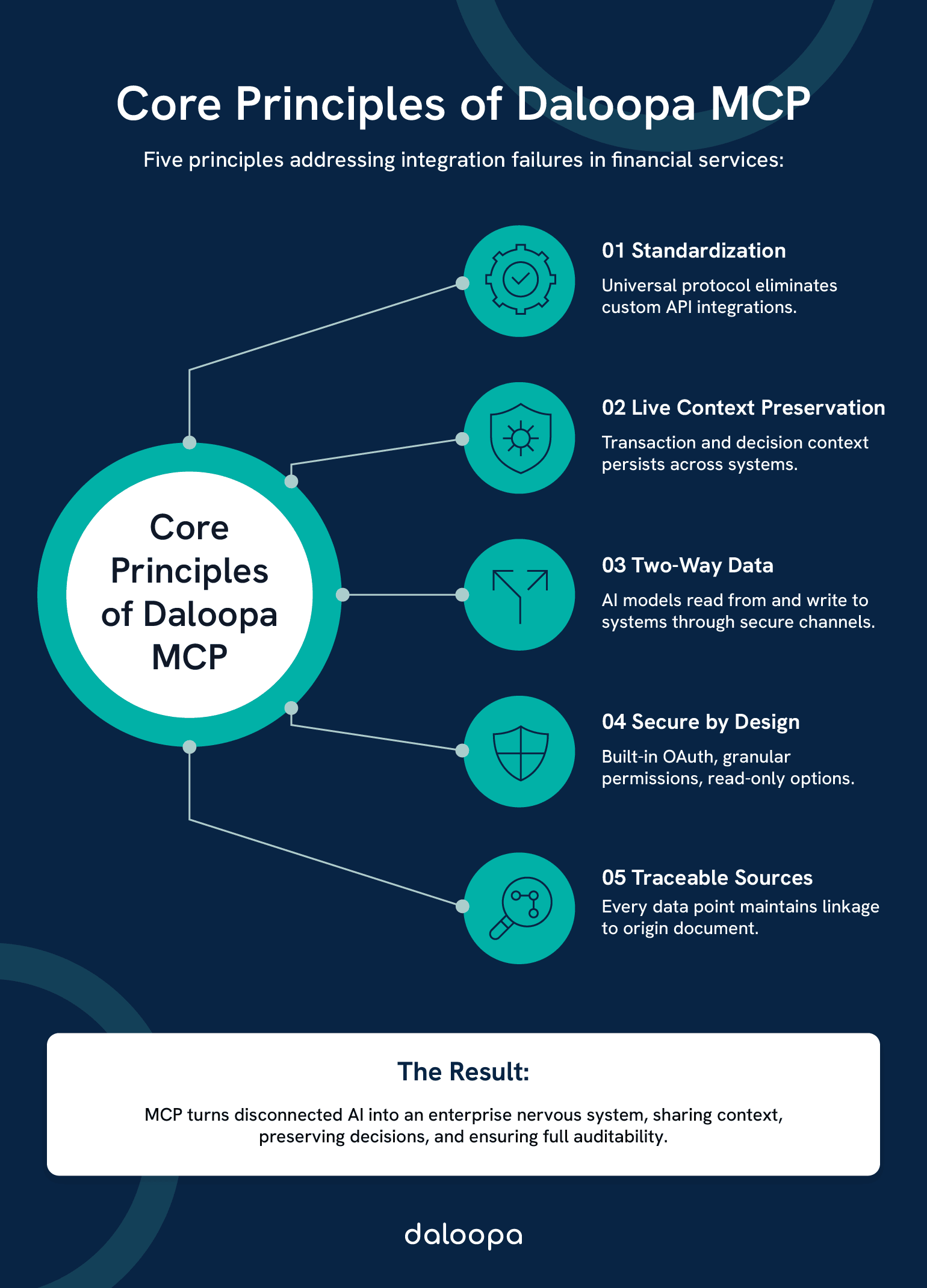 Model Context Protocol (MCP): How AI Integration Transforms Financial Services Roles in 2025 1 Core Principles of Daloopa MCP: Five principles addressing integration failures in financial services